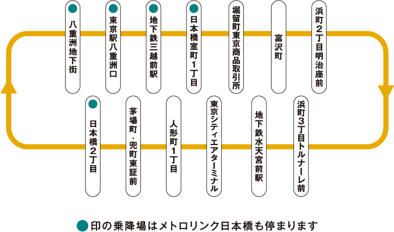 メトロリンク 日本橋Eライン 停留所